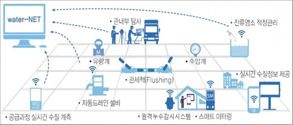 스마트 관망관리 시스템 체계도(평택시 제공)