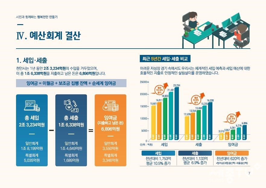 천안시 알기 쉬운 결산서.(사진제공=천안시청)