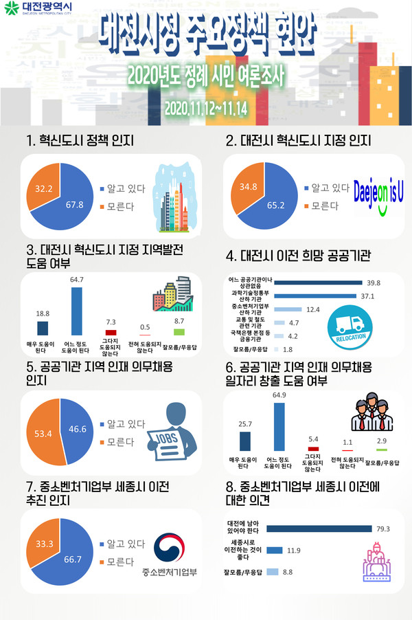 대전시민 79.3%, ‘중기부 대전에 남아 있어야’_인포그래픽