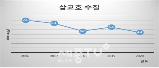 삽교호 수질관련 그래프.(사진=당진시)