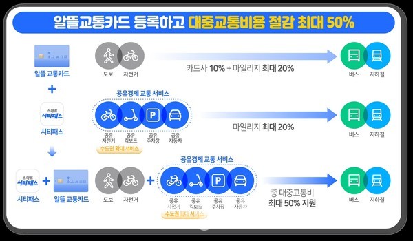 스마트 시티패스 대중교통이용 혜택 안내문.(사진=부천시청 제공)