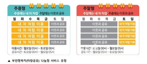 부천행복카(차량공유) 나눔형 서비스 유형.(사진=부천시 제공)