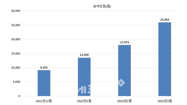 천안시 도심순환급행버스 승차인원 그래프