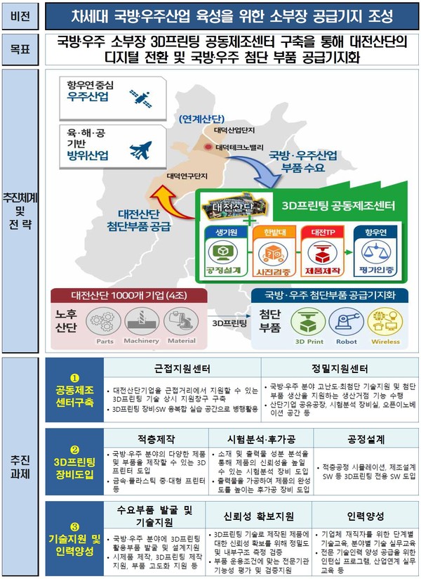 차세대 국방우주산업 육성 위한 소부장 공급기지 조성 비전과 추진전략./사진제공=대전광역시청