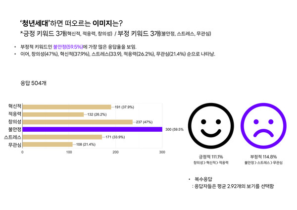 대전시소 일상공감 리서치 청년편, 결과공개./사진제공=대전광역시청