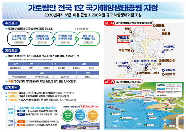 가로림만 생태공원조성 사업 내용/사진제공=충남도청