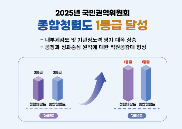 2025년 공공기관 종합청렴도 1등급 달성/사진제공=한국수자원공사