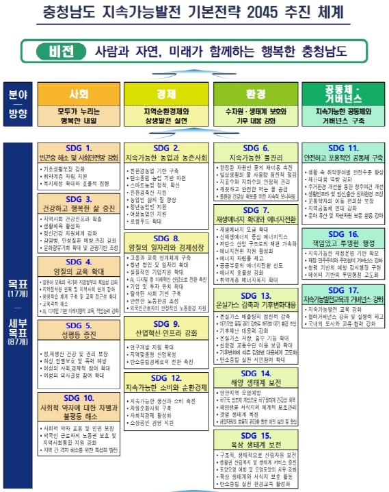 ‘지속가능발전 기본전략 2045’ 추진 체계도/사진제공=충남도청