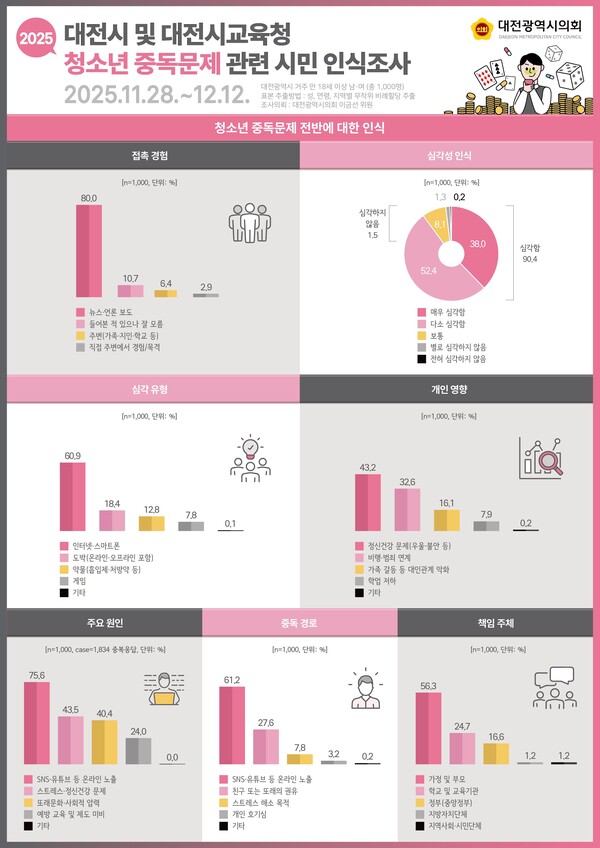 청소년 중독문제 관련 시민 여론조사 내용/사진제공=대전시의회